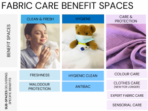Fabric care benefit spaces infographic—Clean Fresh Hygiene Care Protection insights